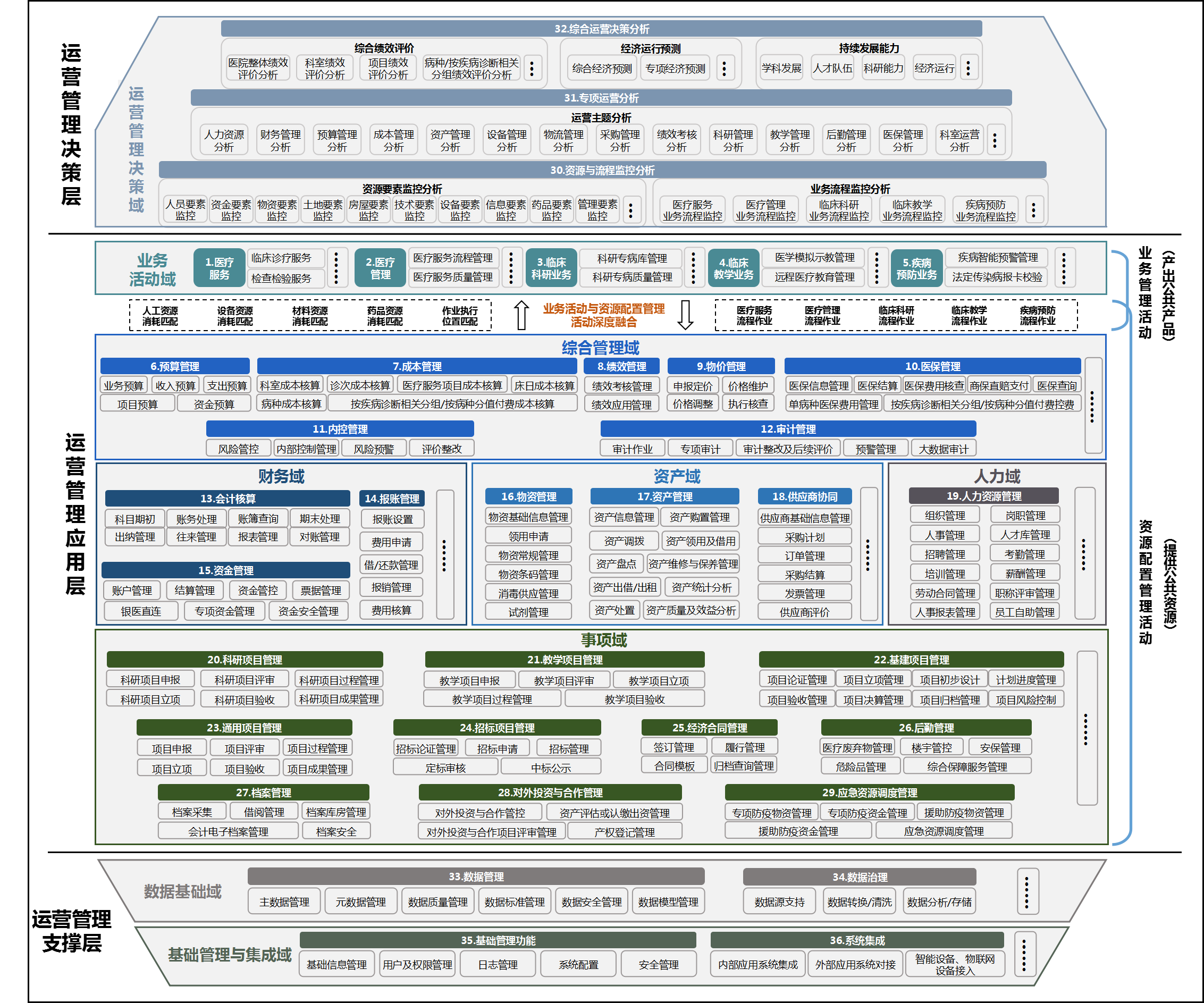 图-公立医院运营管理信息化功能框架图.png