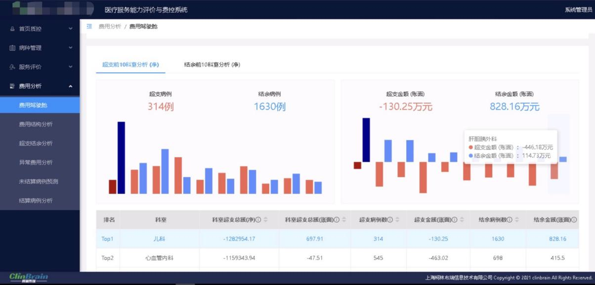 超支前10科室分析.png 超支前10科室分析.png