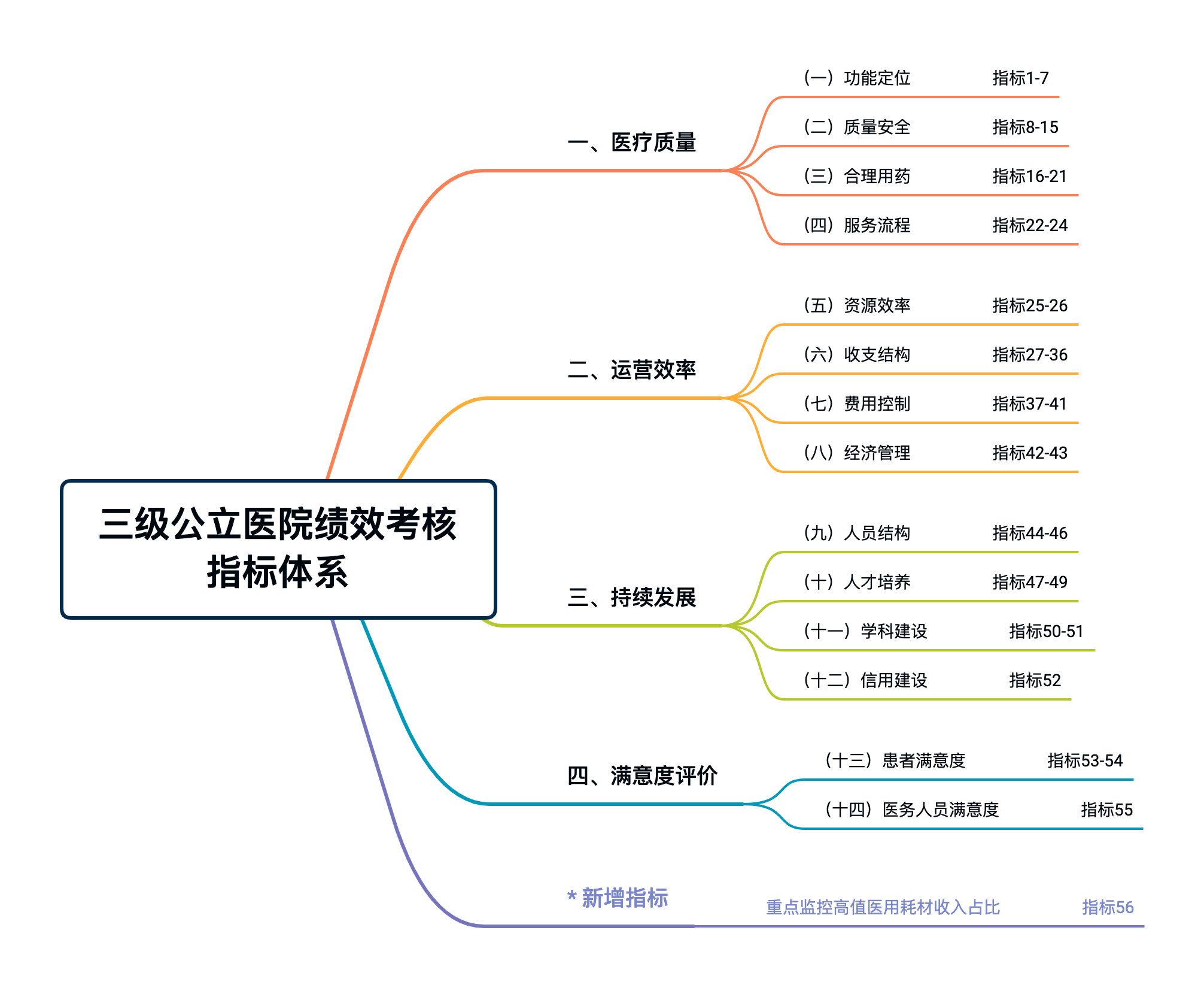 三级公立医院绩效考核指标体系.png 三级公立医院绩效考核指标体系.png
