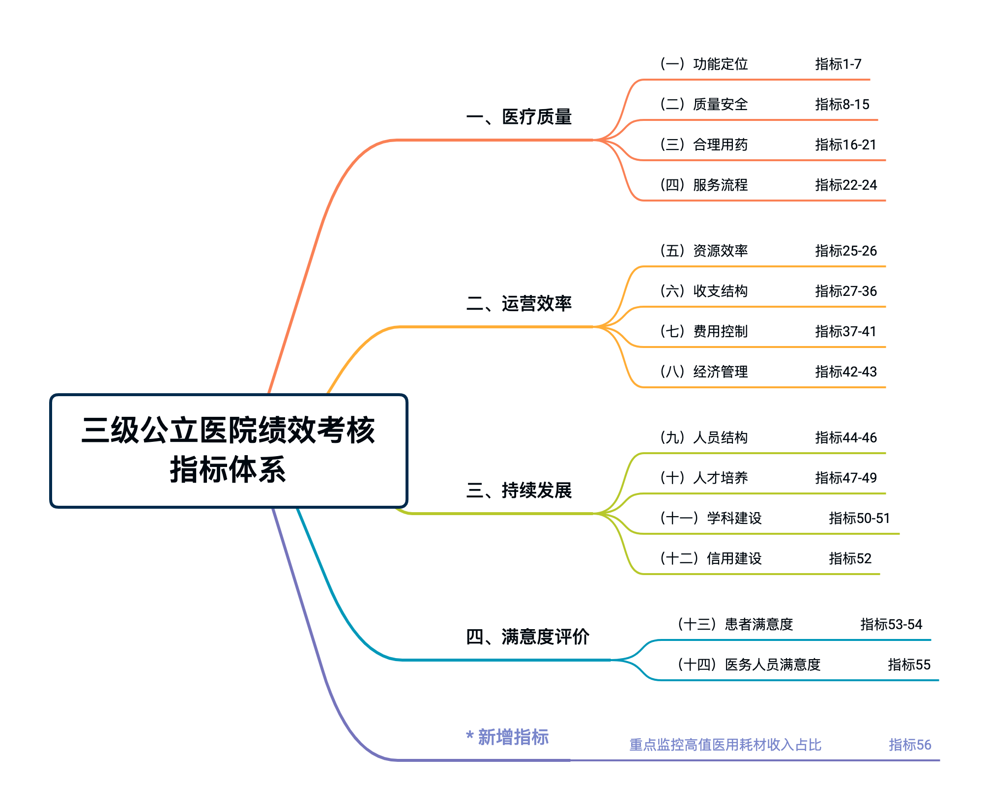 三级公立医院绩效考核指标体系.png