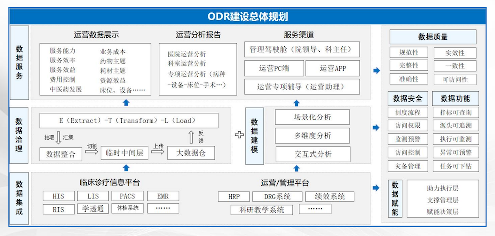 ODR建设总体规划的副本.png ODR建设总体规划的副本.png